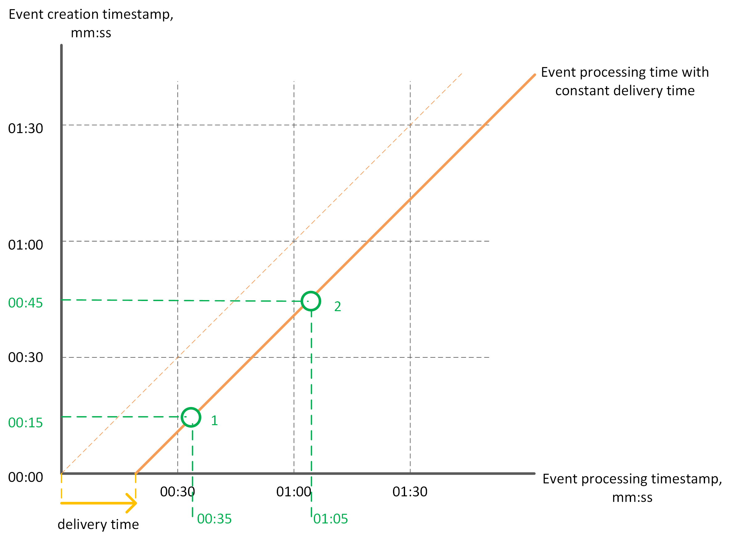 Ideal messaging system - constant delivery time