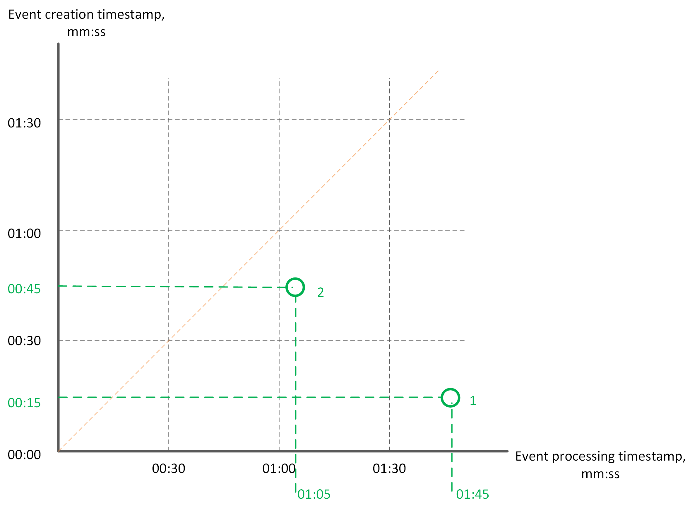 Realistic messaging system - time intervals are not preserved, no order guarantee