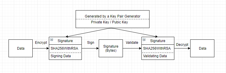 API Layout