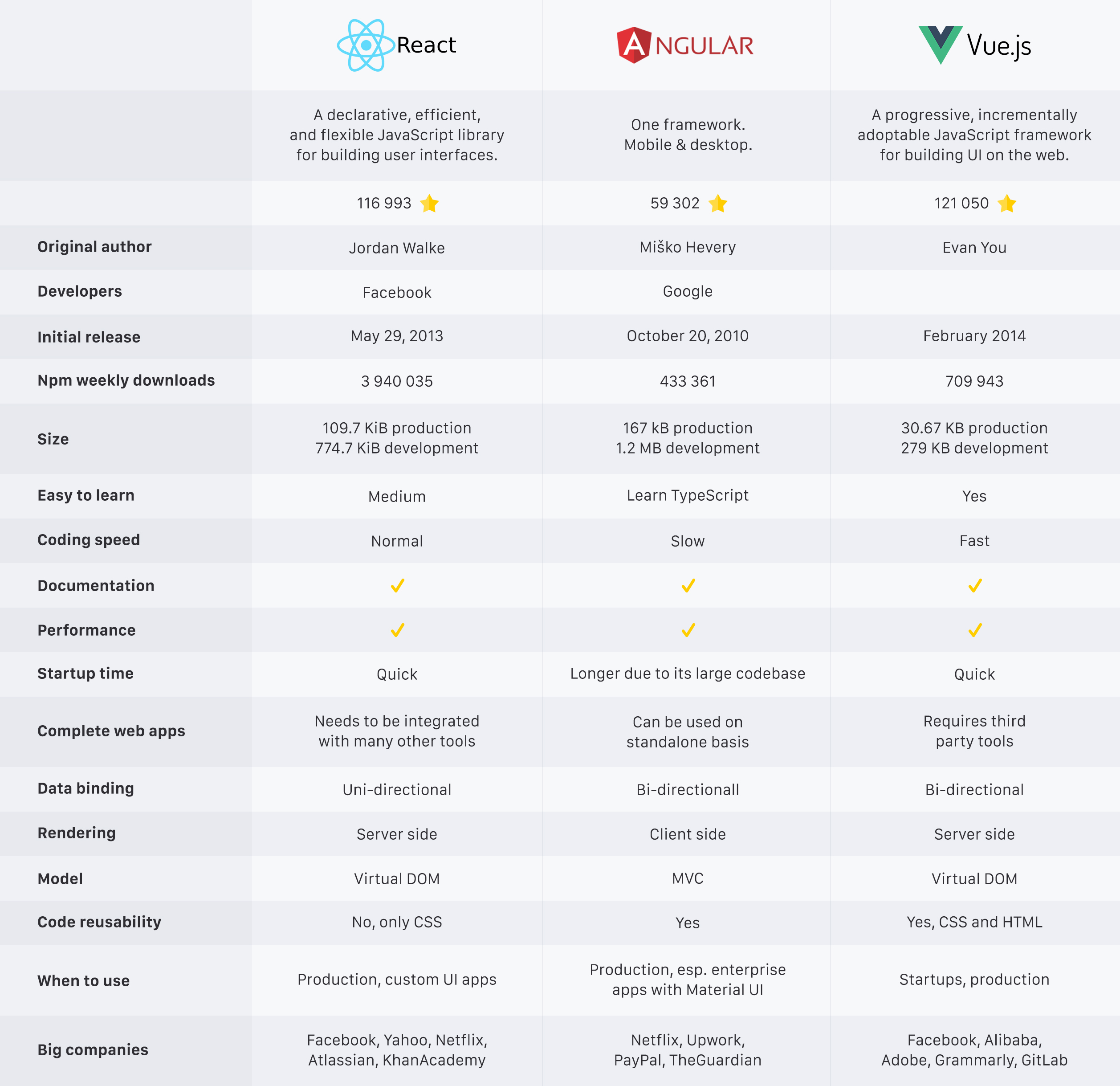 Angular vs React vs Vue.js: Comparison of Frameworks in 2023