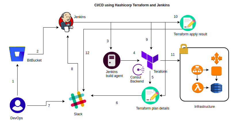 immutable-infrastructure-ci-cd-using-hashicorp-terraform-and-jenkins-dzone-devops-2022