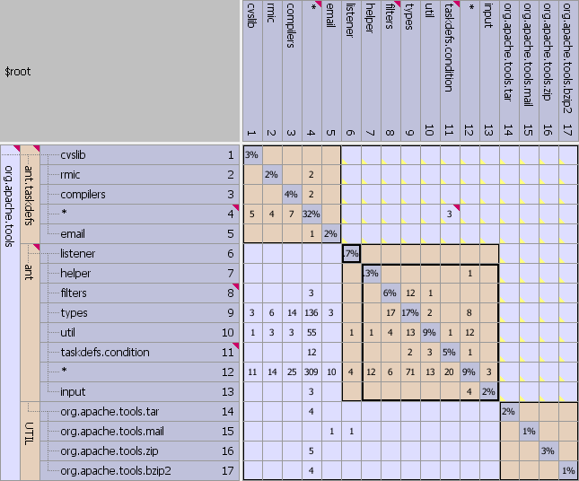 Dependency Structure Matrix for Software Architecture DZone