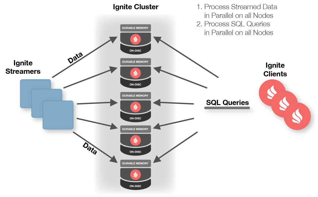 Figure 1: Ignite Streamers (Source: Apache).