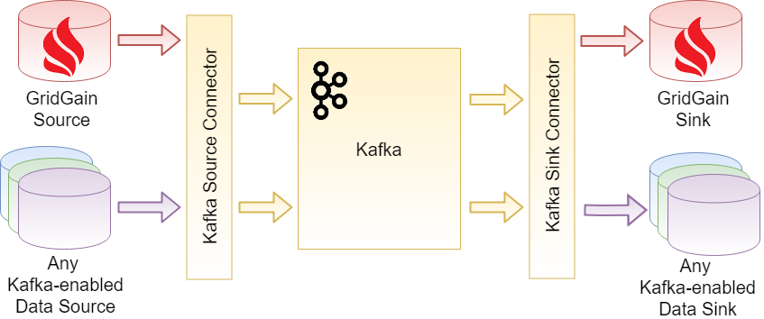 Figure 2: Certified Kafka Connector (Source: GridGain).