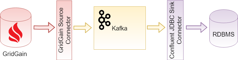 Figure 3: GridGain source and RDBMS sink (Source: GridGain).