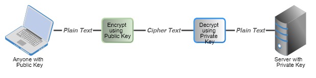 Everything About HTTPS and SSL in Java