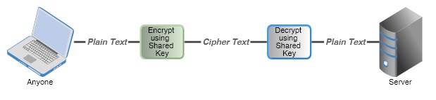 Everything About HTTPS and SSL in Java