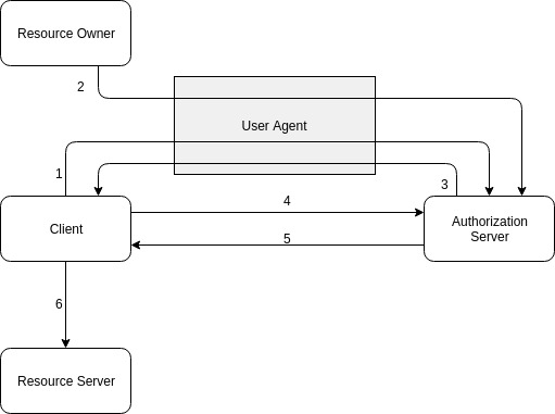 Authorization Code Grant