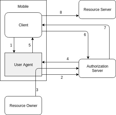 Authorization Code Grant with PKCE