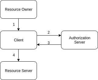 Resource Owner Password Credentials Grant