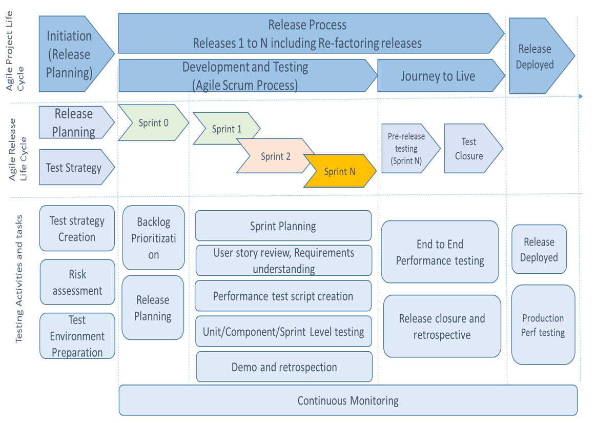 Performance Engineering activities