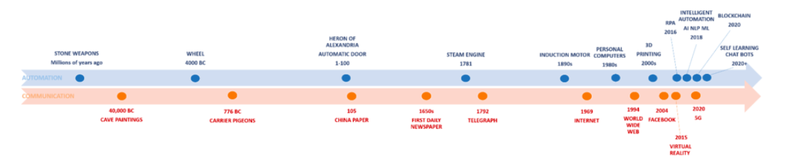 the history of automation ai