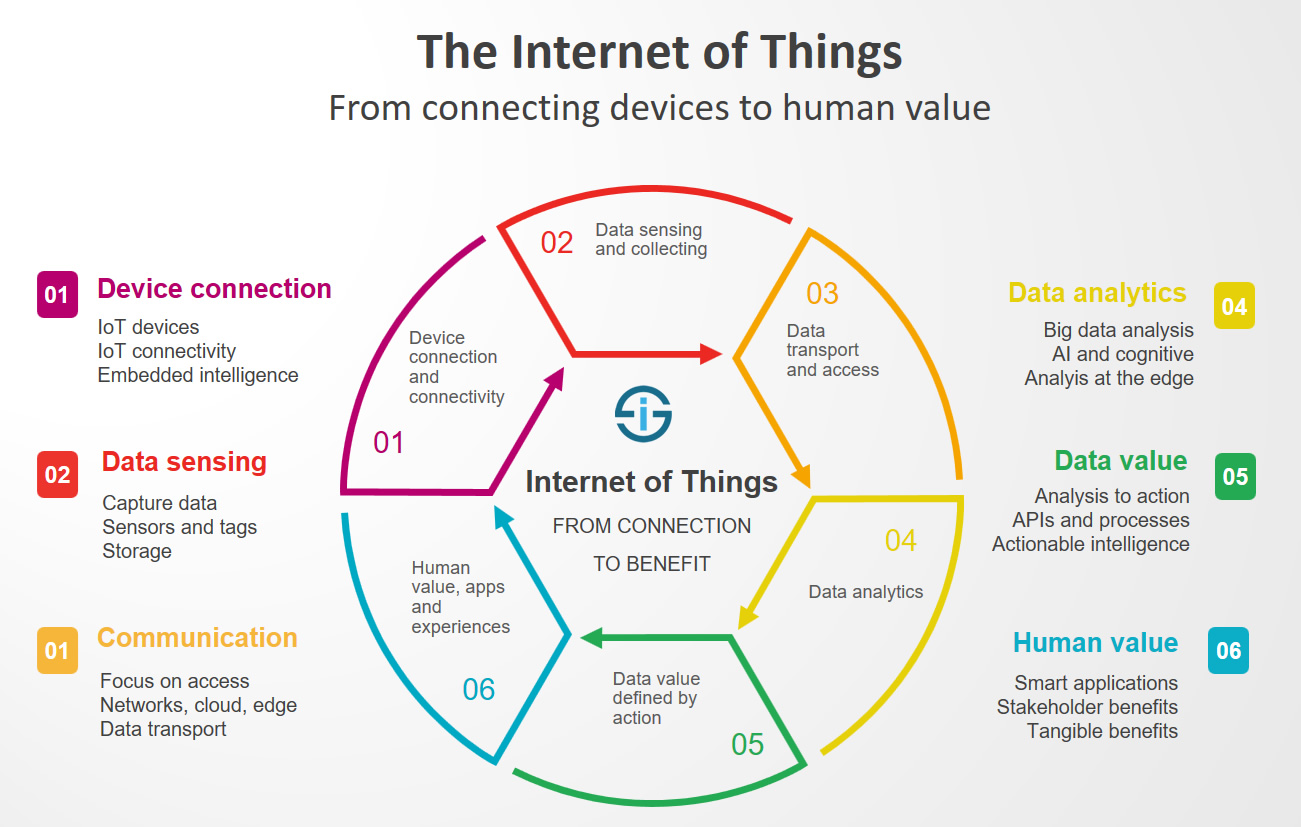 How Will Iot Impact The Accounting And Billing System Dzone