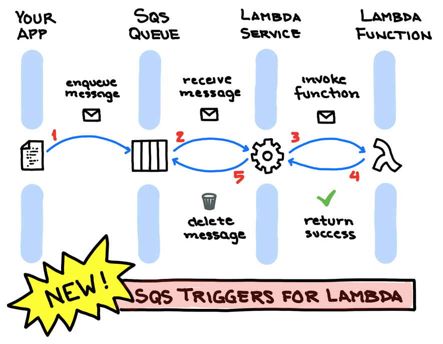 SQS as an Event Source to AWS Lambda : A Deep Dive - DZone