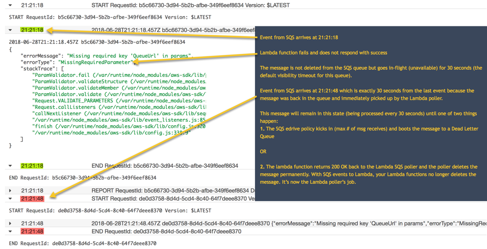 CloudWatch Logs from an SQS handler Lambda function