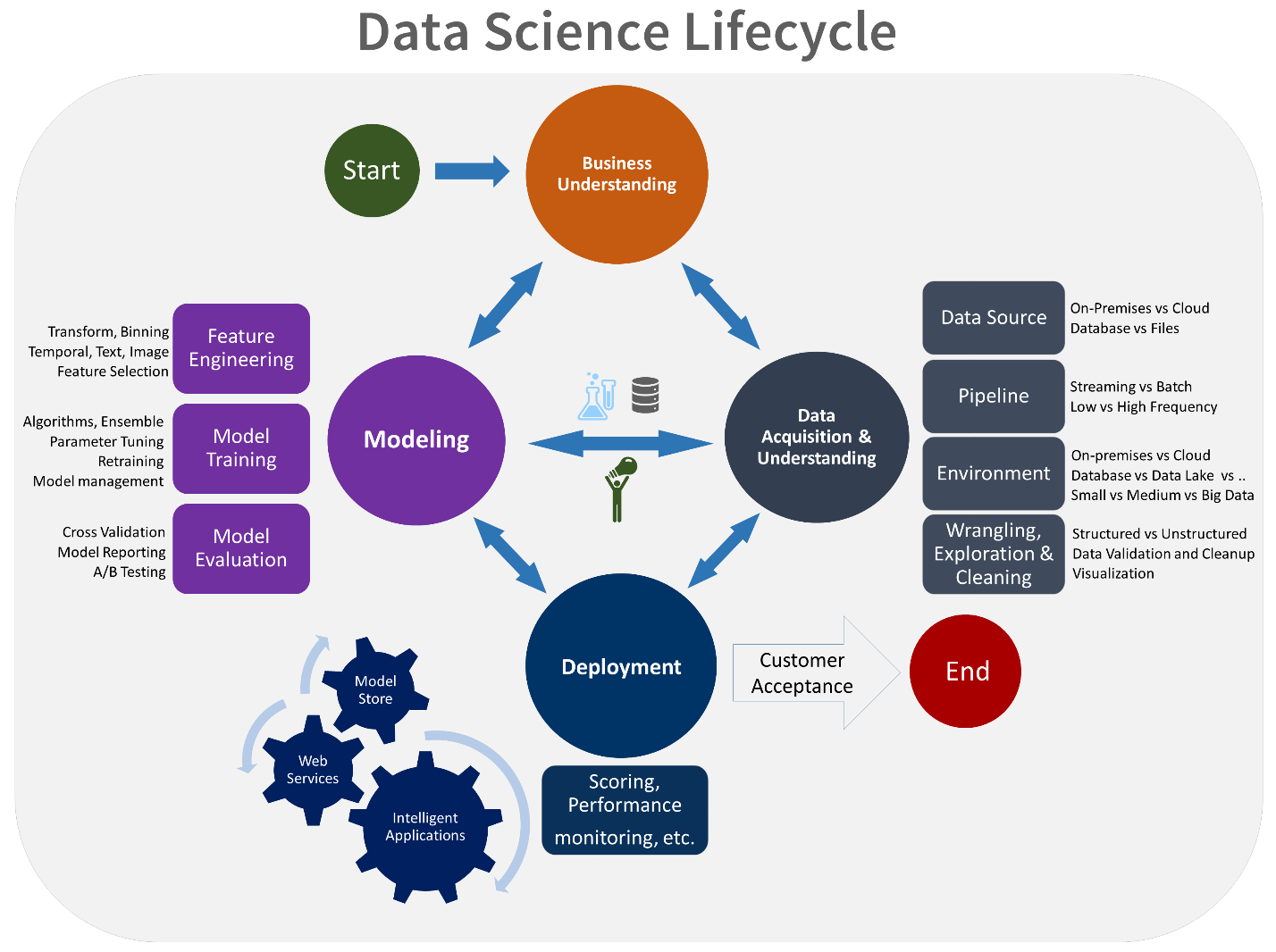 Machine Learning Life Cycle Datarobot Artificial Intelligence Wiki