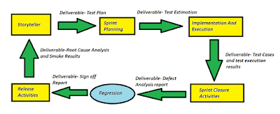 The lifecycle of testing in Agile