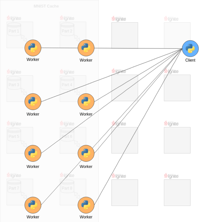 Figure 2: TensorFlow Client and Workers.