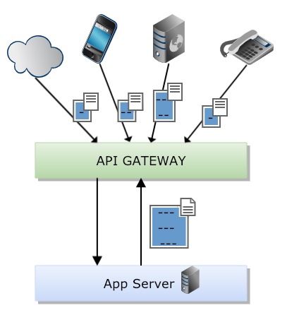 API Gateway