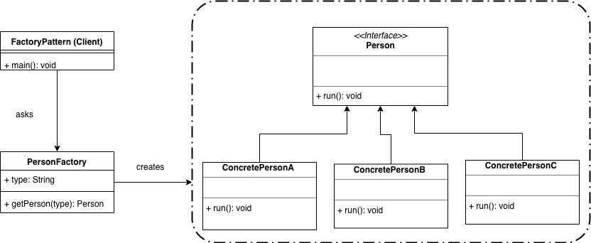 Factory Method Design Pattern