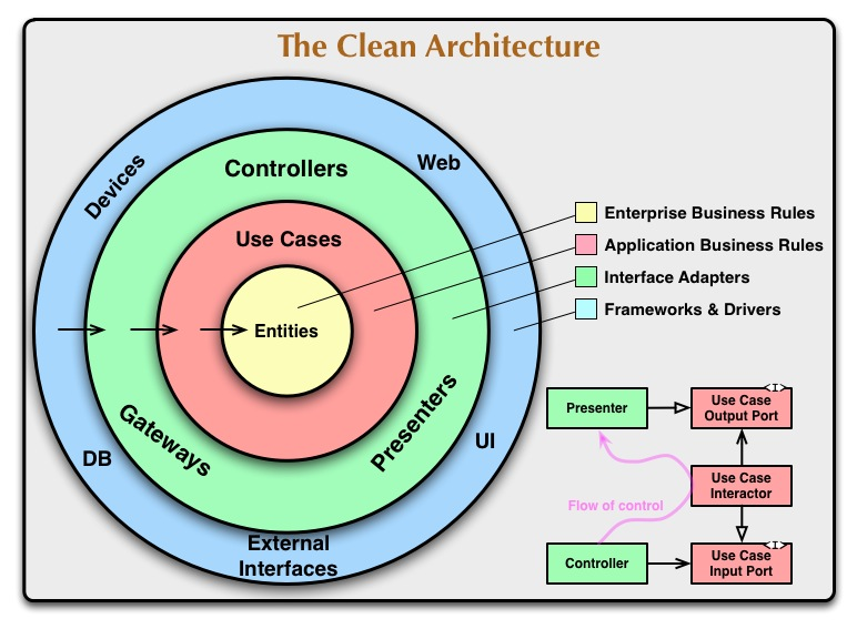 Uncle Bob’s Clean Code Architecture