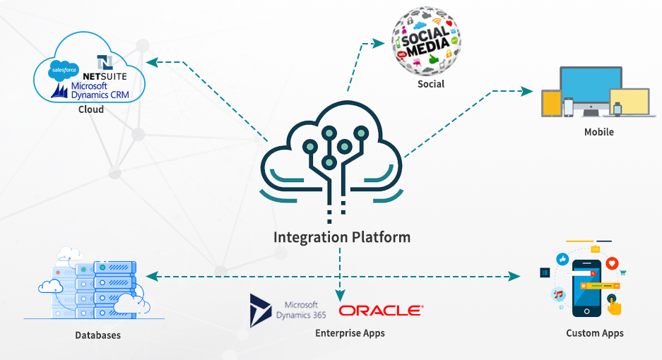 API based ecosystem — Integration Platform