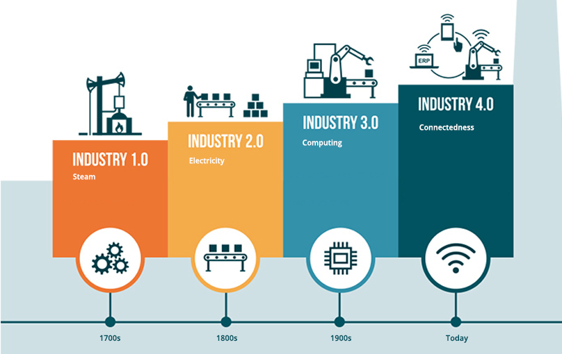 Timeline of Industrial Revolutions