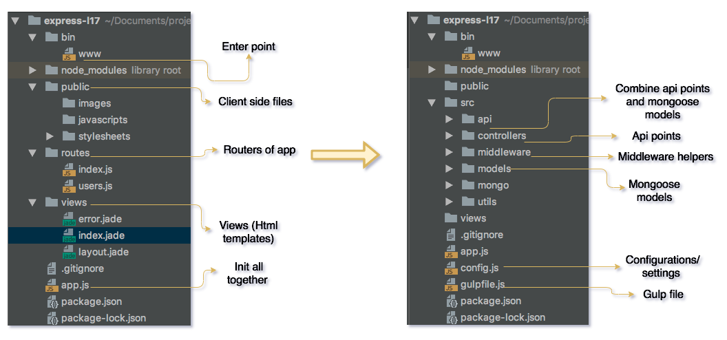 How to Develop a Boilerplate for an API With , Express, and MongoDB  - DZone