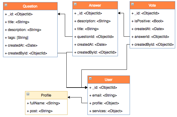 How to Develop a Boilerplate for an API With , Express, and MongoDB  - DZone