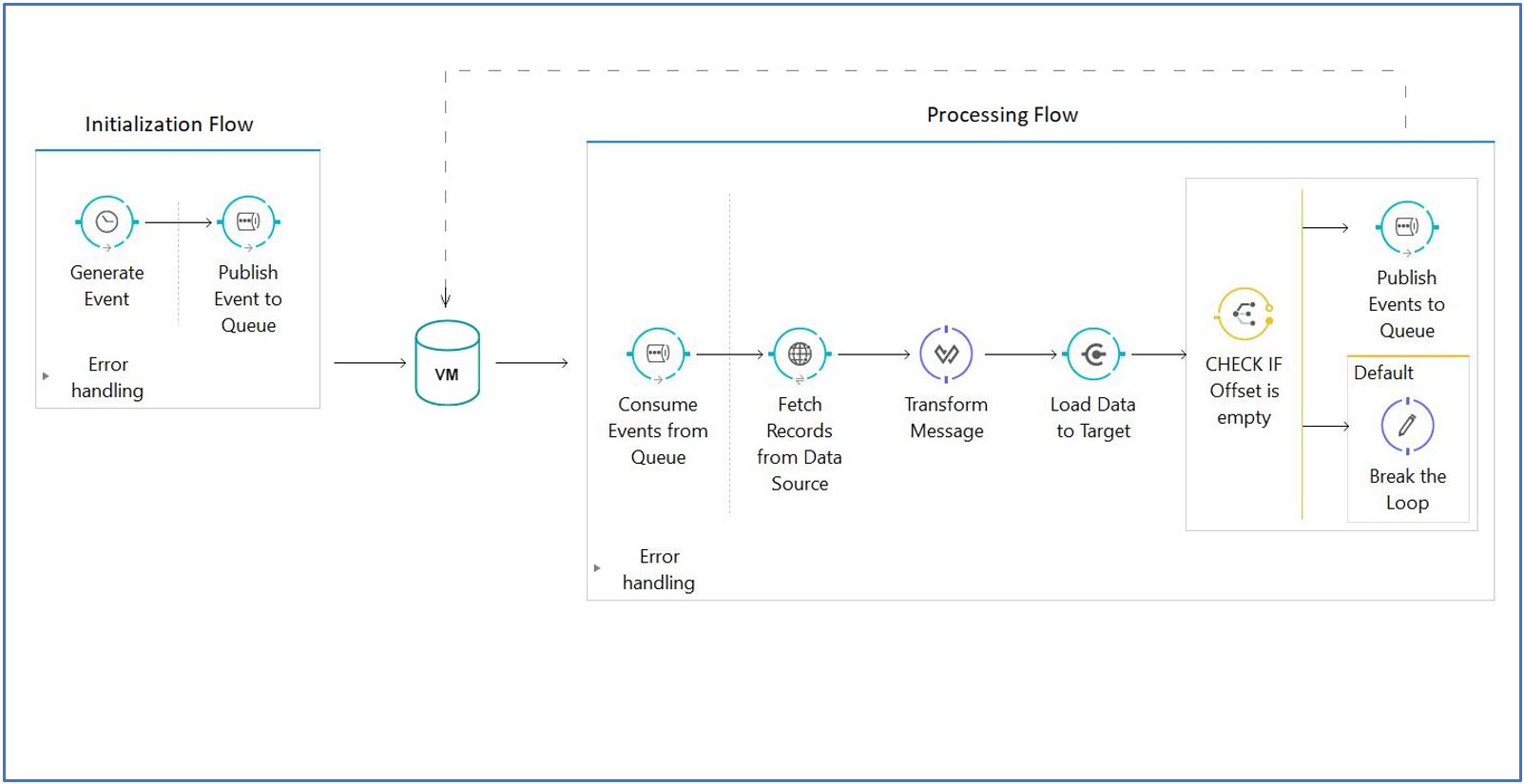 Event Driven Data Synchronization