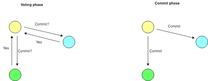 2PC protocol