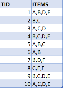 Market Basket Data