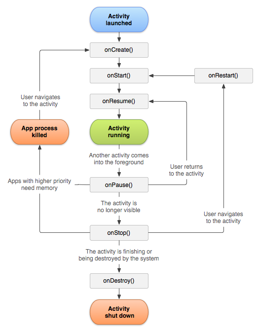 Android Activity Lifecycle Diagram