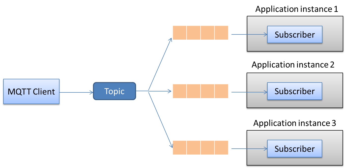 MQTT Subscriptions