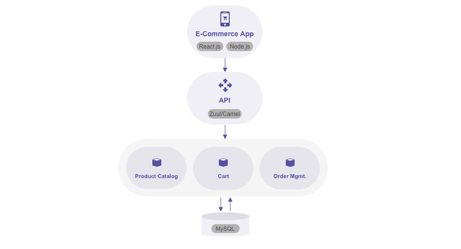 Example: An eCommerce App built using Microservices Architecture