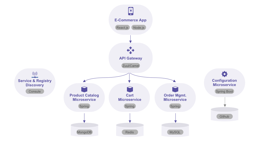 Example: An eCommerce App built using Monolithic Architecture