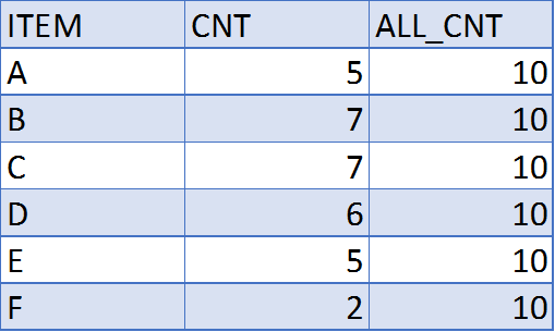 C1 itemset generation table