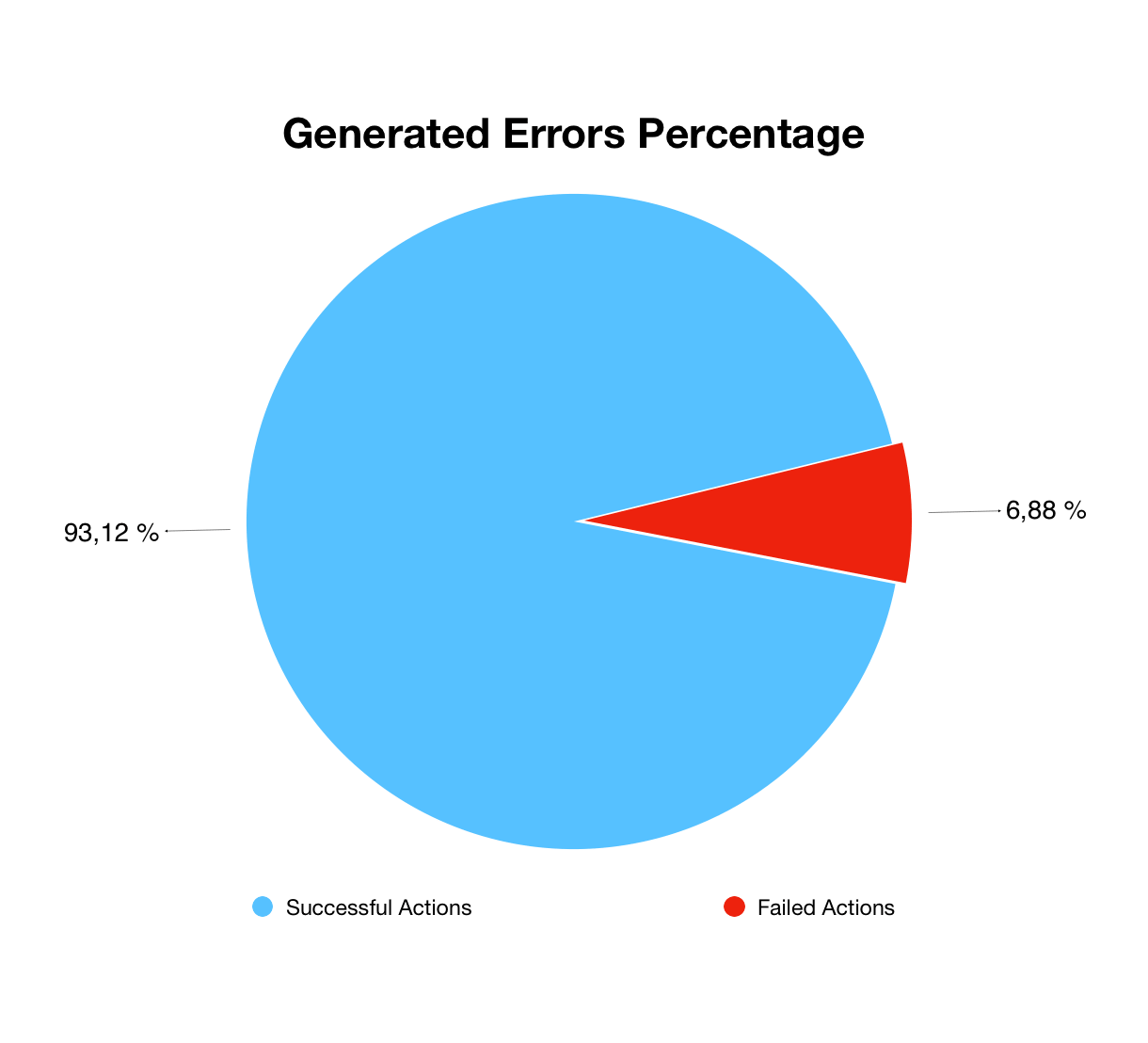 Custom Graph — No. of Errors