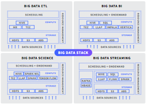Big data stack