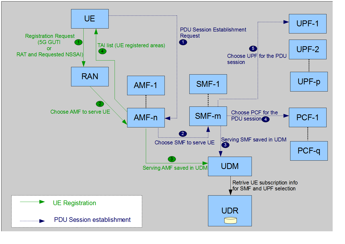 ImagFig 2: 5G CN procedures before MEC App initiatione title