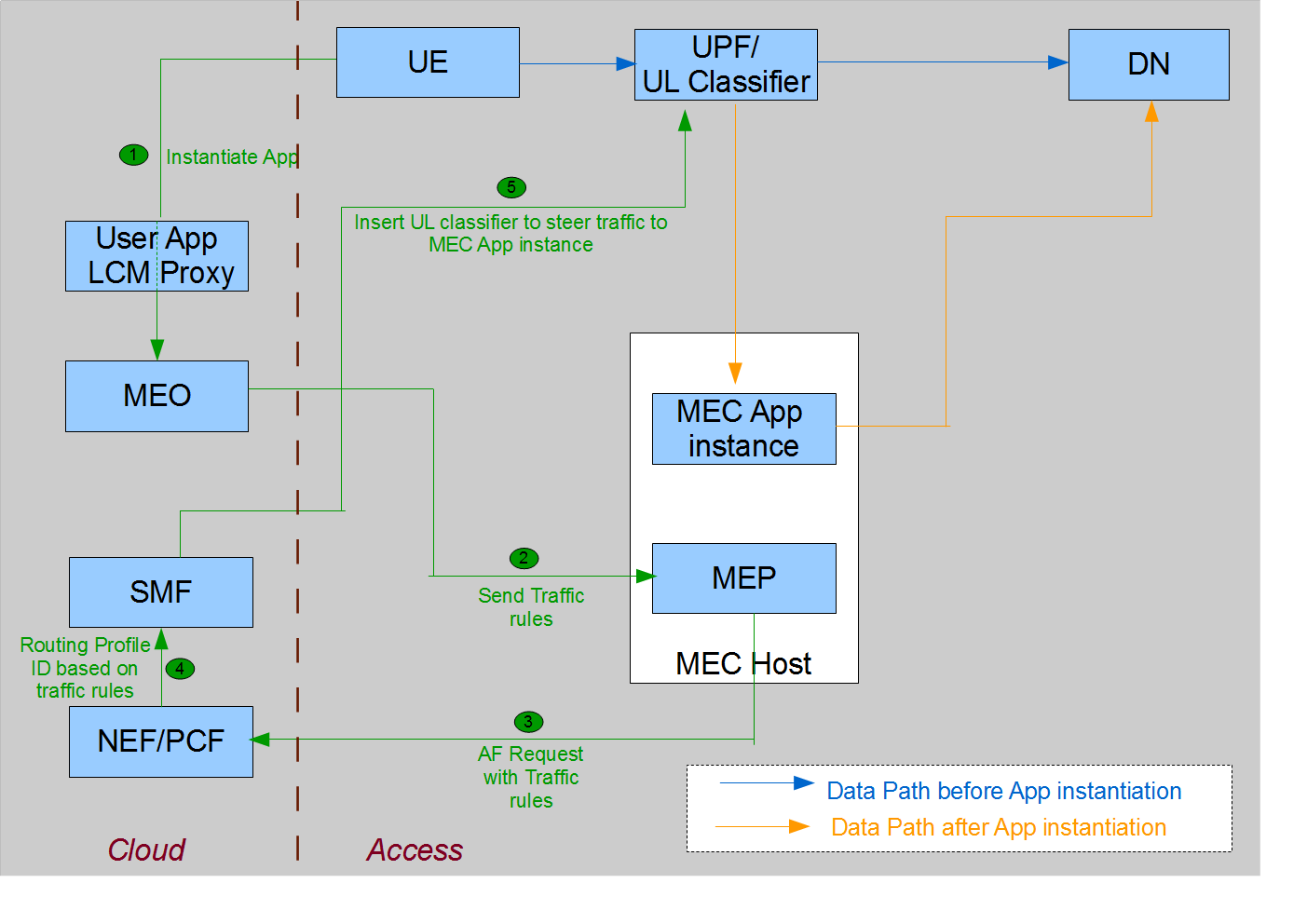 Fig 3: 5G CN procedures at MEC App initiation