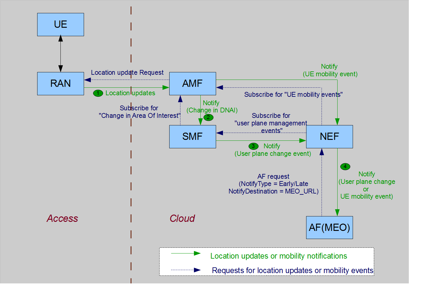 Fig 4: Location updates and mobility events to MEC FE