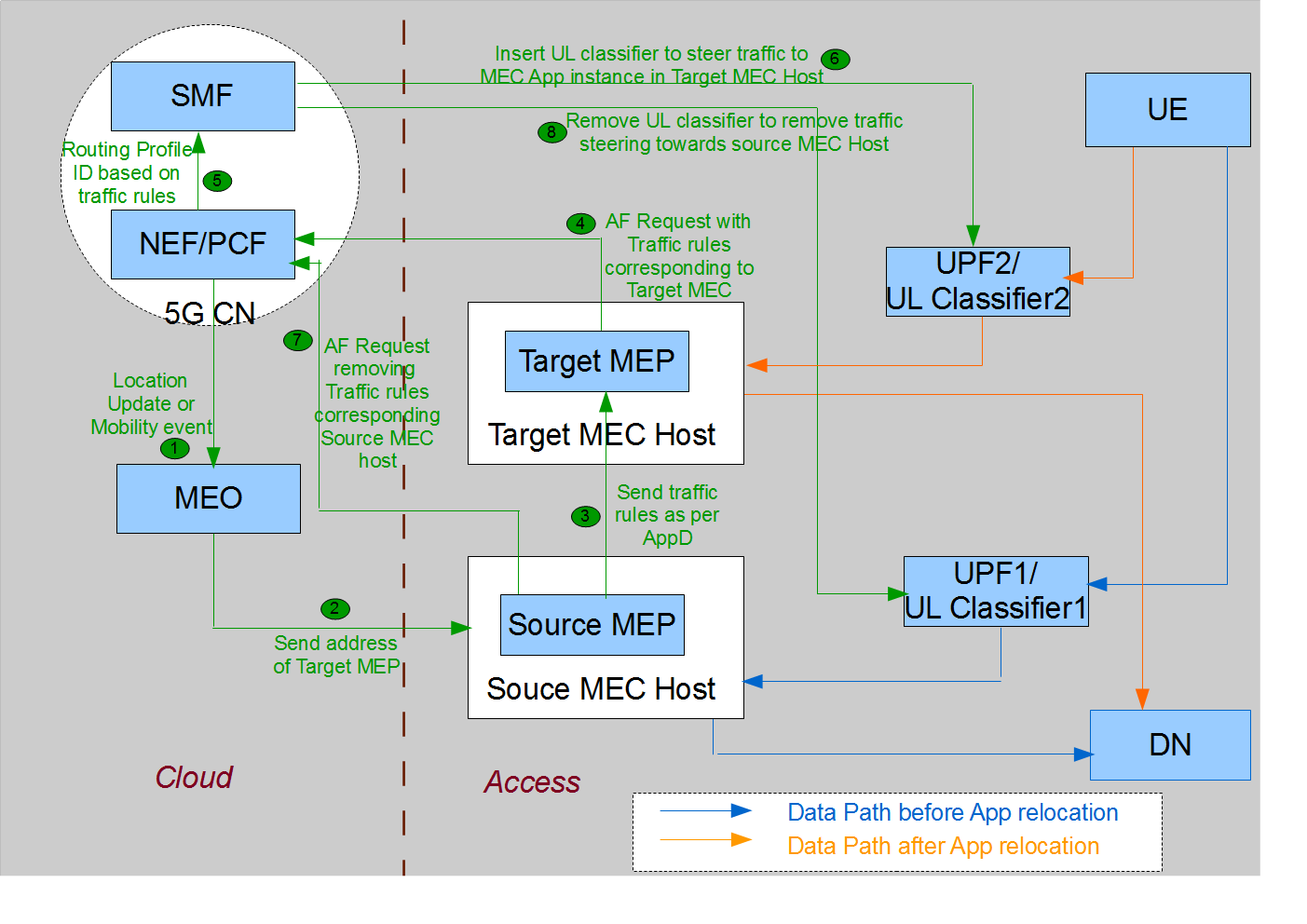 Fig 5: 5G CN procedures at MEC App relocation