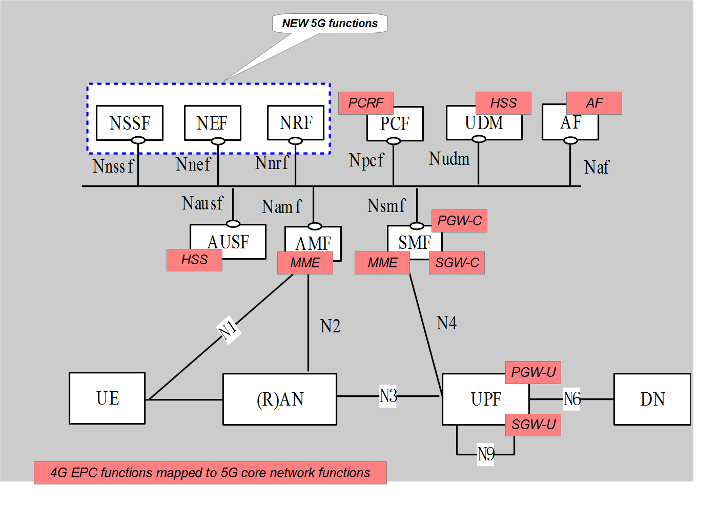 Fig 6: Mapping 4G EPC functions and 5G core network functions