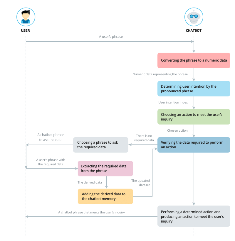 The architecture of interaction between a user and a chatbot
