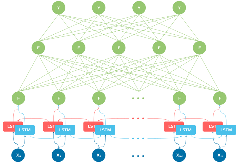 The architecture of the recurrent neural network with a bi-directional LSTM
