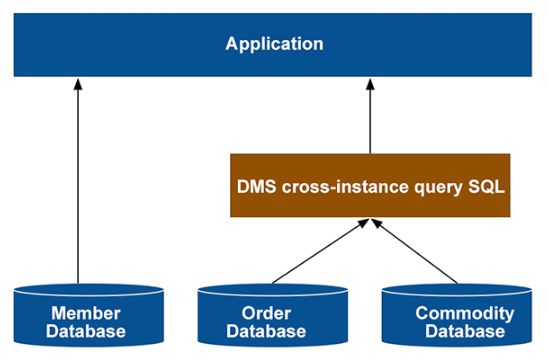 A Guide to Resolving the Cross-Database Query Problem with A Single SQL ...