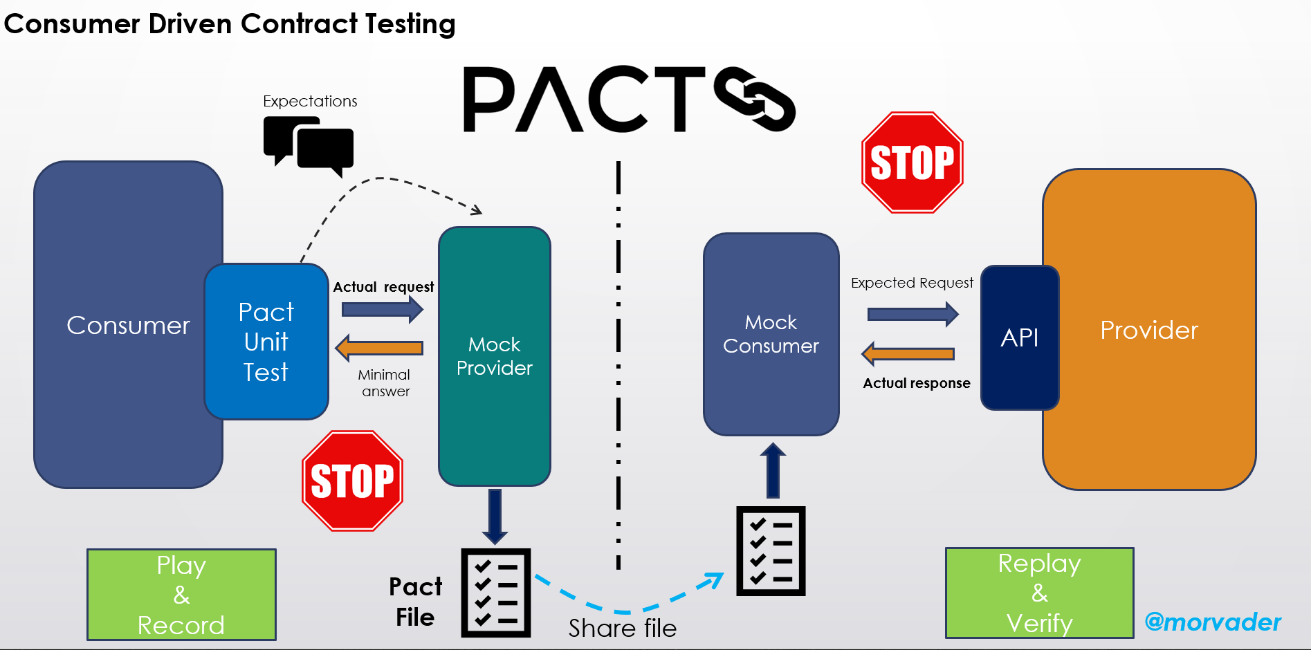 pact install cmake