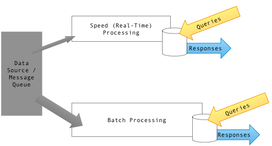 Lambda Architecture — Separate realtime & batch processing pipeline