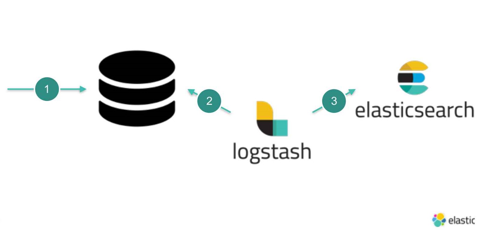 Replication of data from Relational database to ElasticSearch using Logstash